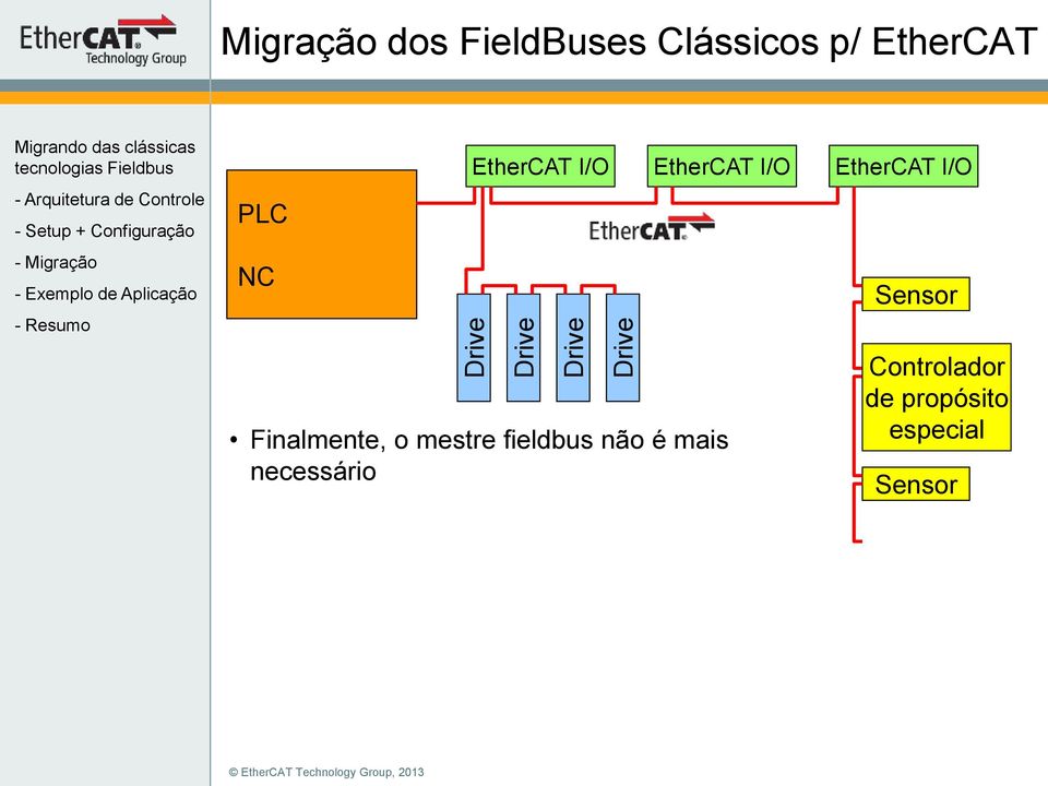 I/O EtherCAT I/O Finalmente, o mestre fieldbus não é