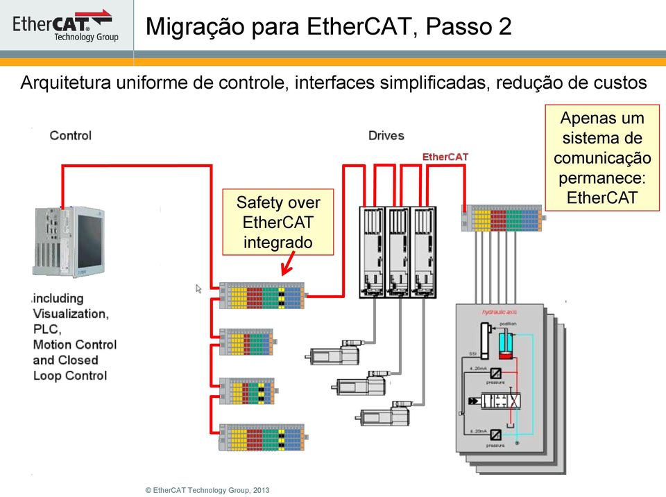 redução de custos Safety over EtherCAT integrado