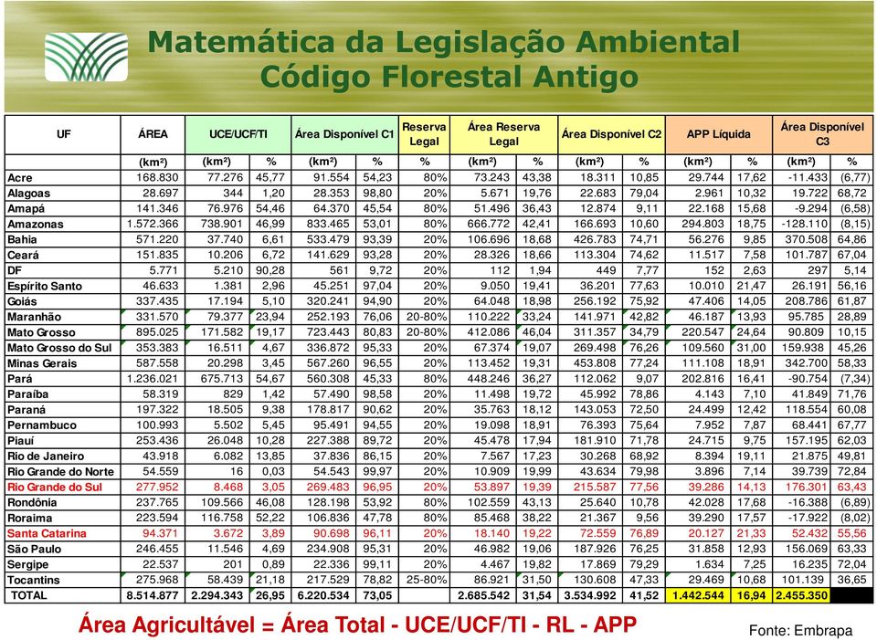 961 10,32 19.722 68,72 Amapá 141.346 76.976 54,46 64.370 45,54 80% 51.496 36,43 12.874 9,11 22.168 15,68-9.294 (6,58) Amazonas 1.572.366 738.901 46,99 833.465 53,01 80% 666.772 42,41 166.