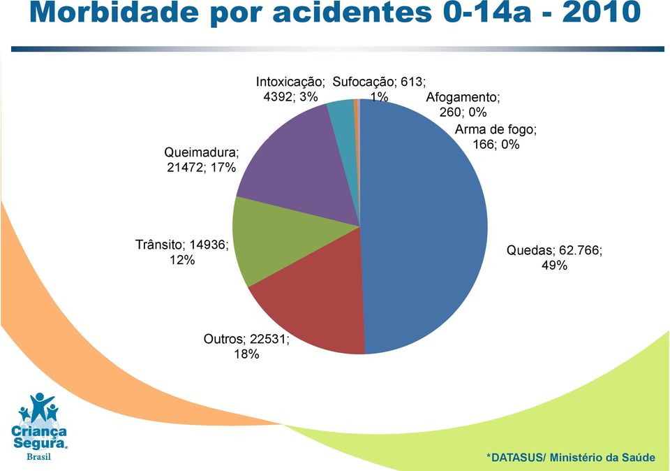 260; 0% Arma de fogo; 166; 0% Trânsito; 14936; 12%