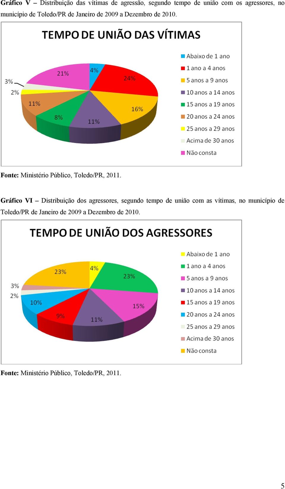 Toledo/PR de Gráfico VI Distribuição dos agressores,