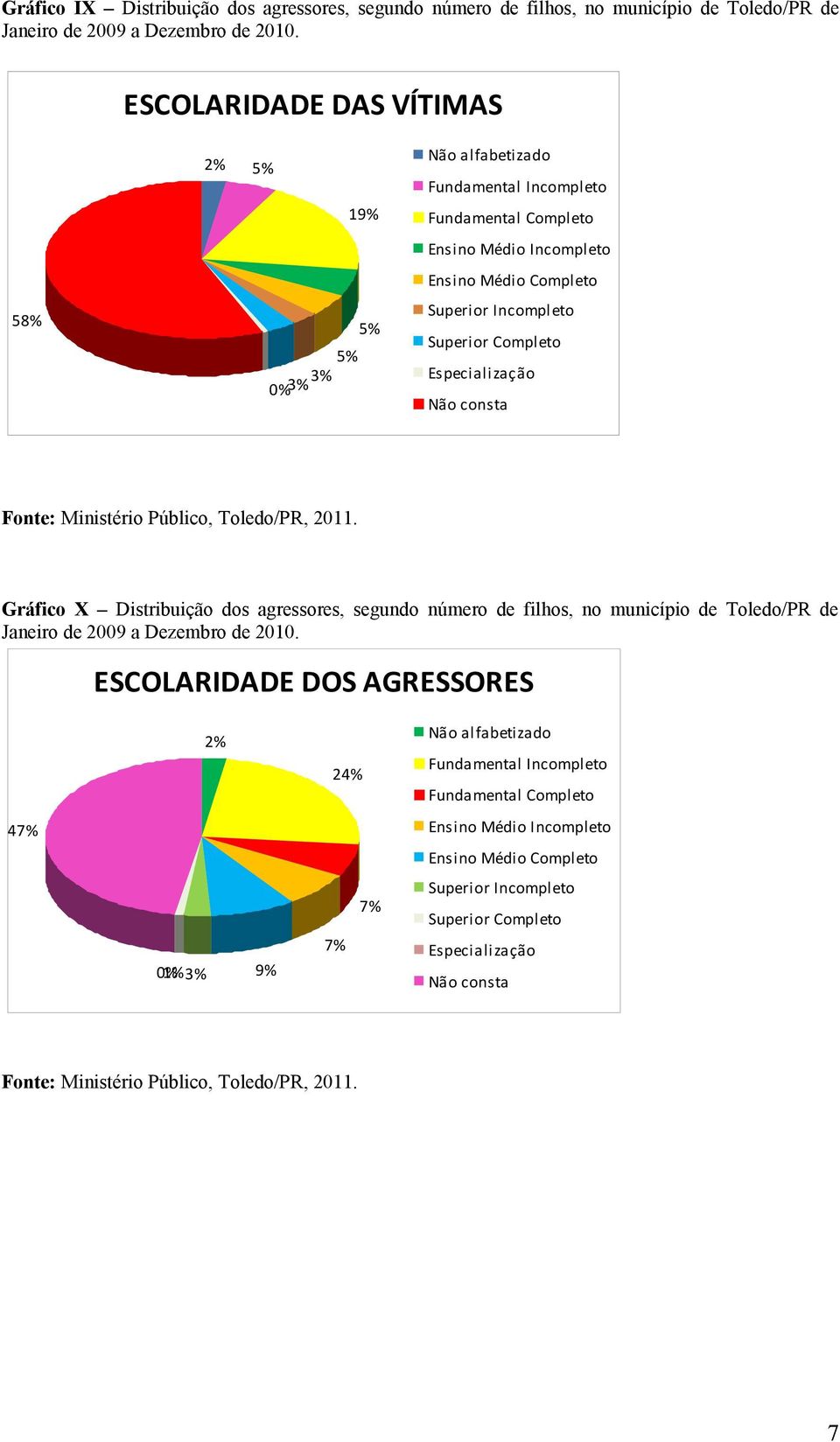 consta Gráfico X Distribuição dos agressores, segundo número de filhos, no município de Toledo/PR de ESCOLARIDADE DOS AGRESSORES 2% 24% Não alfabetizado