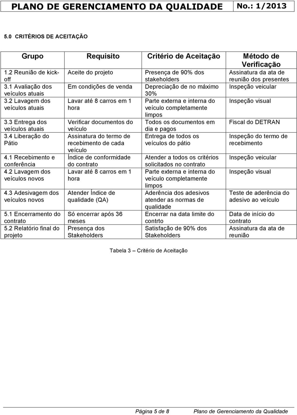 2 Relatório final do projeto Aceite do projeto Em condições de venda Lavar até 8 carros em 1 hora Verificar documentos do veículo Assinatura do termo de recebimento de cada veículo Índice de