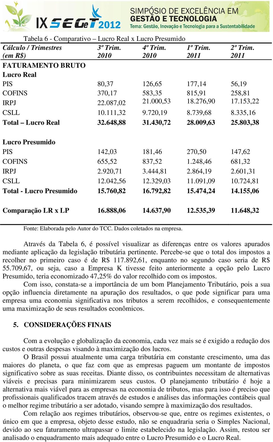 335,16 Total Lucro Real 32.648,88 31.430,72 28.009,63 25.803,38 Lucro Presumido PIS 142,03 181,46 270,50 147,62 COFINS 655,52 837,52 1.248,46 681,32 IRPJ 2.920,71 3.444,81 2.864,19 2.601,31 CSLL 12.