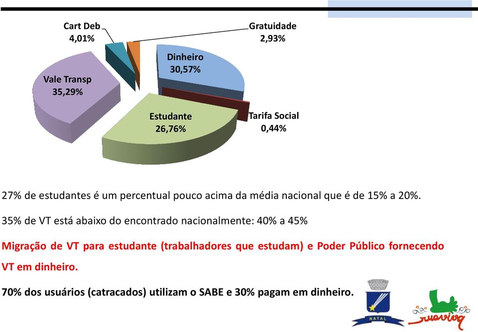 35% de VT está abaixo do encontrado nacionalmente: 40% a 45% Migração de VT para estudante