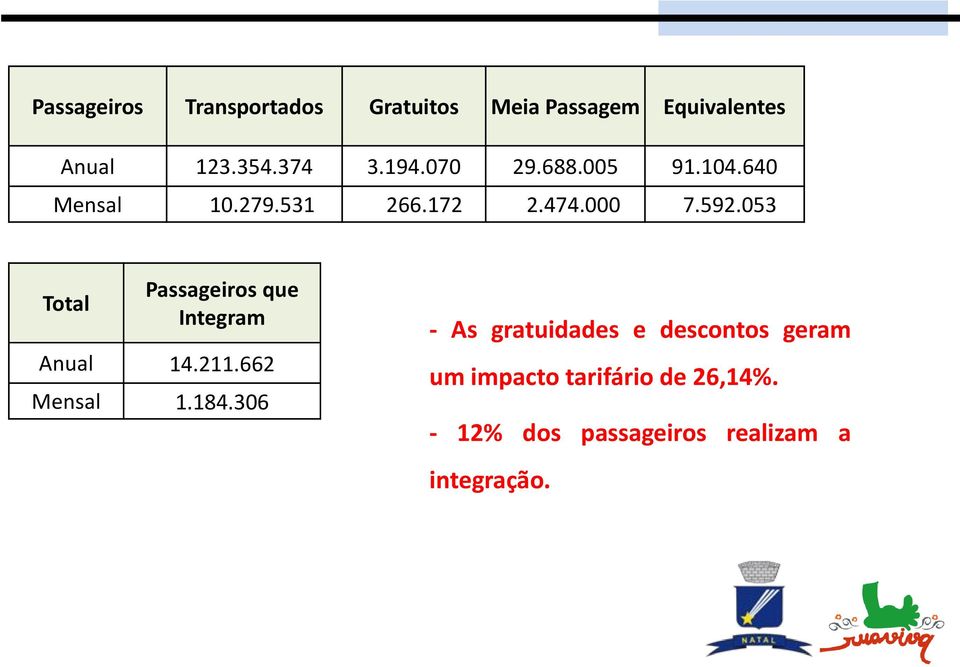 053 Total Passageiros que Integram Anual 14.211.662 Mensal 1.184.