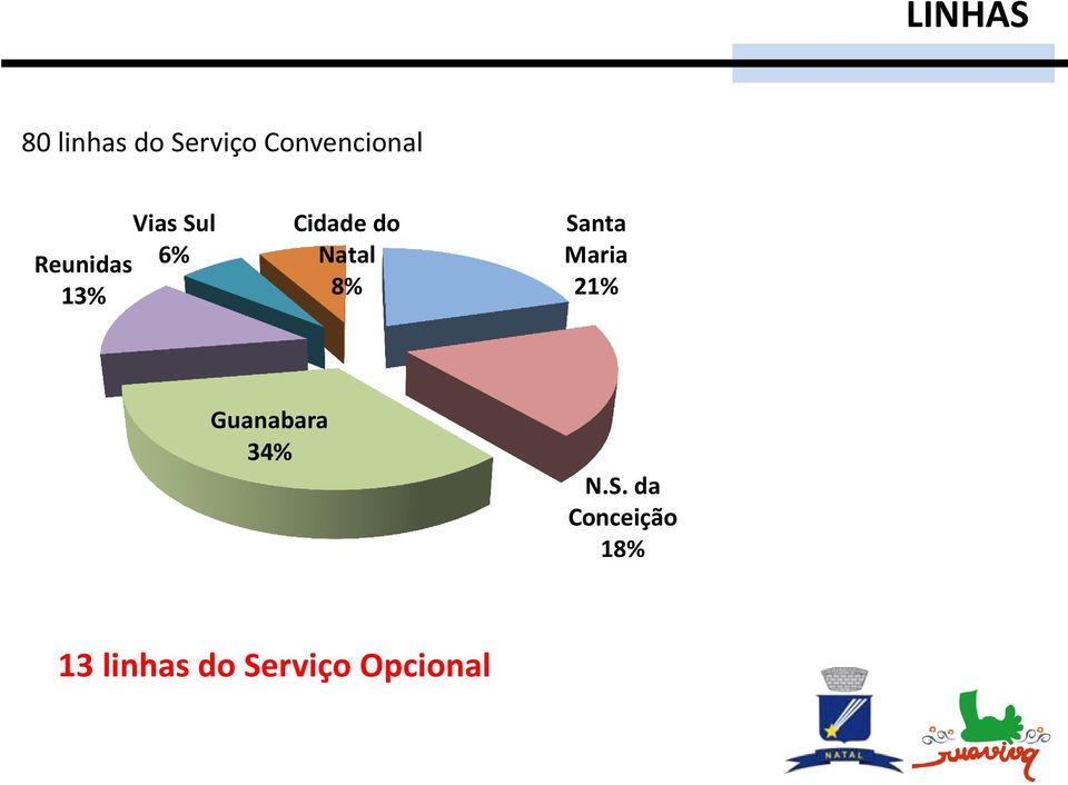 8% Santa Maria 21% Guanabara 34% N.S. da