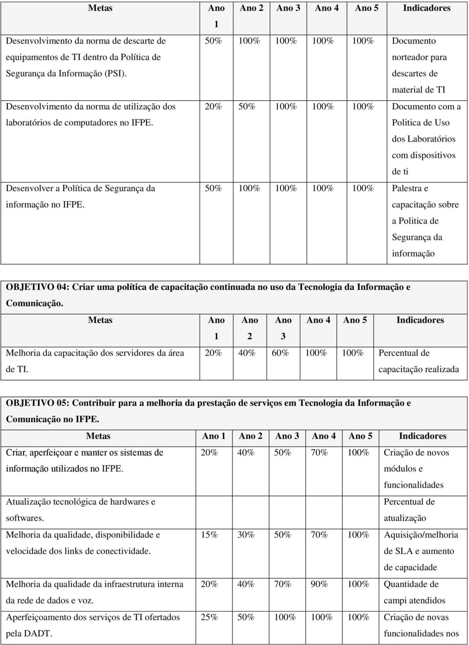 Ano 1 Ano 2 Ano 3 Ano 4 Ano 5 Indicadores 50% 100% 100% 100% 100% Documento norteador para descartes de material de TI 20% 50% 100% 100% 100% Documento com a Politica de Uso dos Laboratórios com