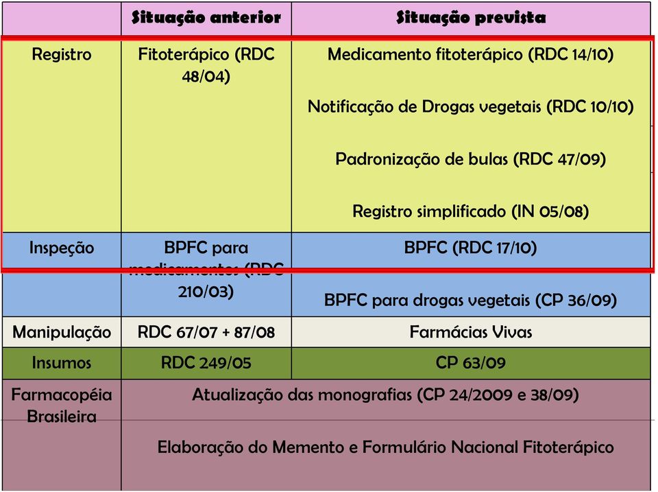210/03) BPFC (RDC 17/10) BPFC para drogas vegetais (CP 36/09) Manipulação RDC 67/07 + 87/08 Farmácias Vivas Insumos RDC 249/05 CP