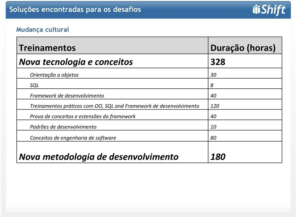 de projetos) Treinamentos práticos com OO, SQL and Framework de desenvolvimento 120 Prova de conceitos e estensões do framework 40 Capacitação Padrões de desenvolvimento da equipe 10 Conceitos 328