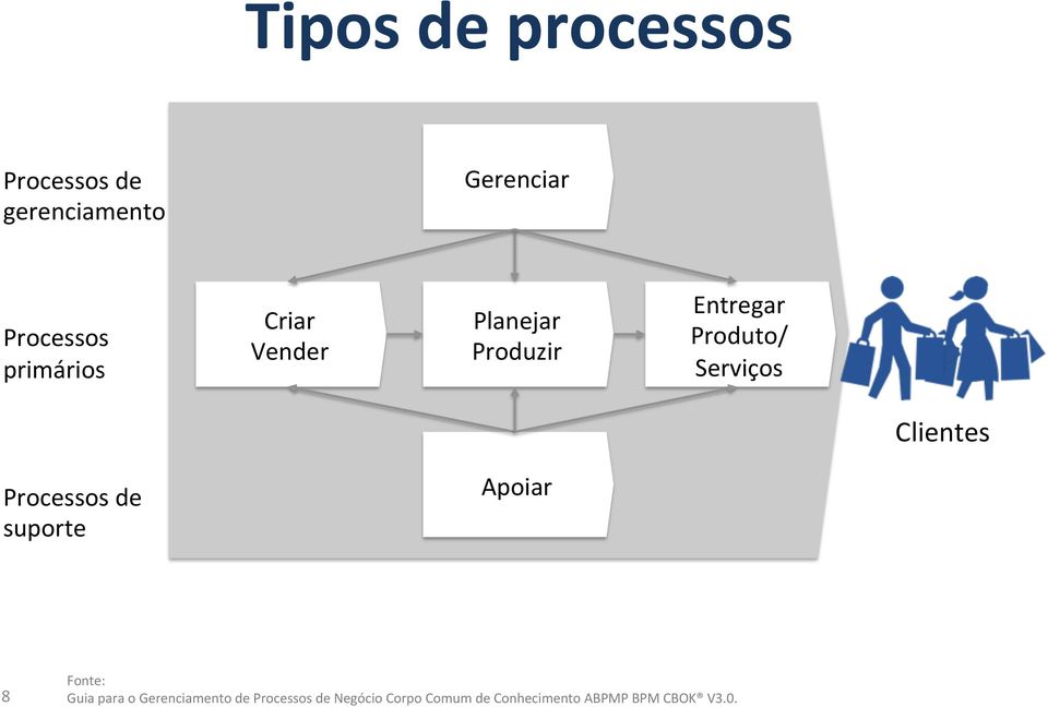 Clientes Processos de suporte Apoiar 8 Fonte: Guia para o