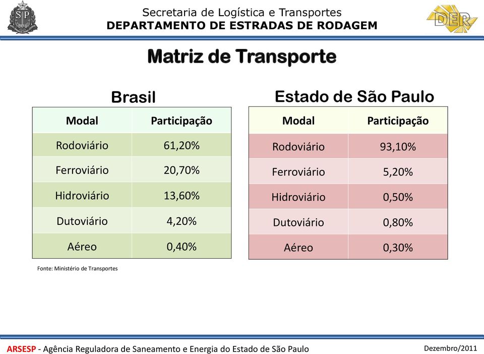 13,60% Dutoviário 4,20% Aéreo 0,40% Rodoviário 93,10% Ferroviário 5,20%