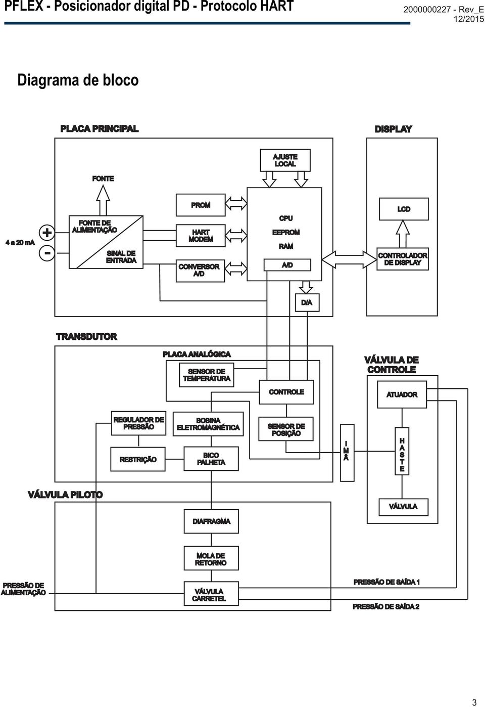 DE CONTROLE CONTROLE ATUADOR REGULADOR DE PRESSÃO RESTRIÇÃO BOBINA ELETROMAGNÉTICA BICO PALHETA SENSOR DE POSIÇÃO I M Â H A S