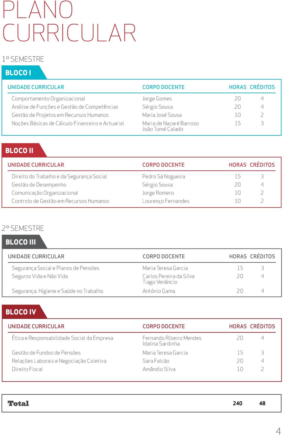 CRÉDITOS Direito do Trabalho e da Segurança Social Pedro Sá Nogueira 15 3 Gestão de Desempenho Sérgio Sousa 20 4 Comunicação Organizacional Jorge Romero 10 2 Controlo de Gestão em Recursos Humanos