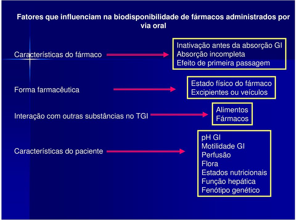 Interação com outras substâncias no TGI Características do paciente Estado físico do fármaco Excipientes ou