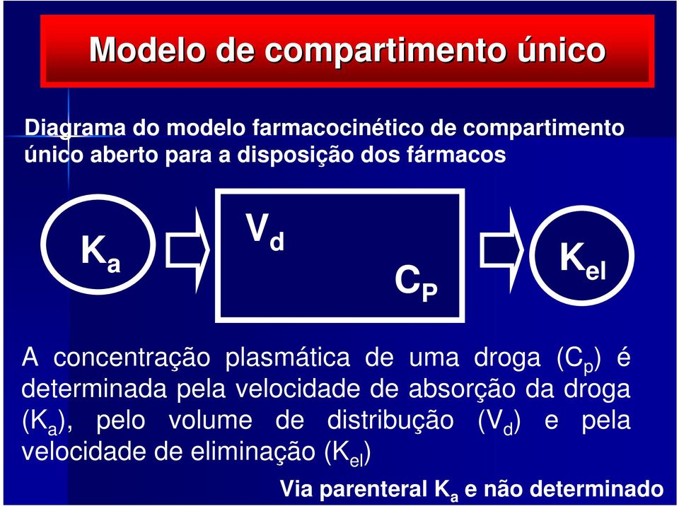 droga (C p ) é determinada pela velocidade de absorção da droga (K a ), pelo volume de
