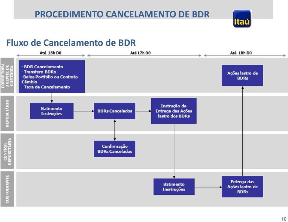 BDR Fluxo de