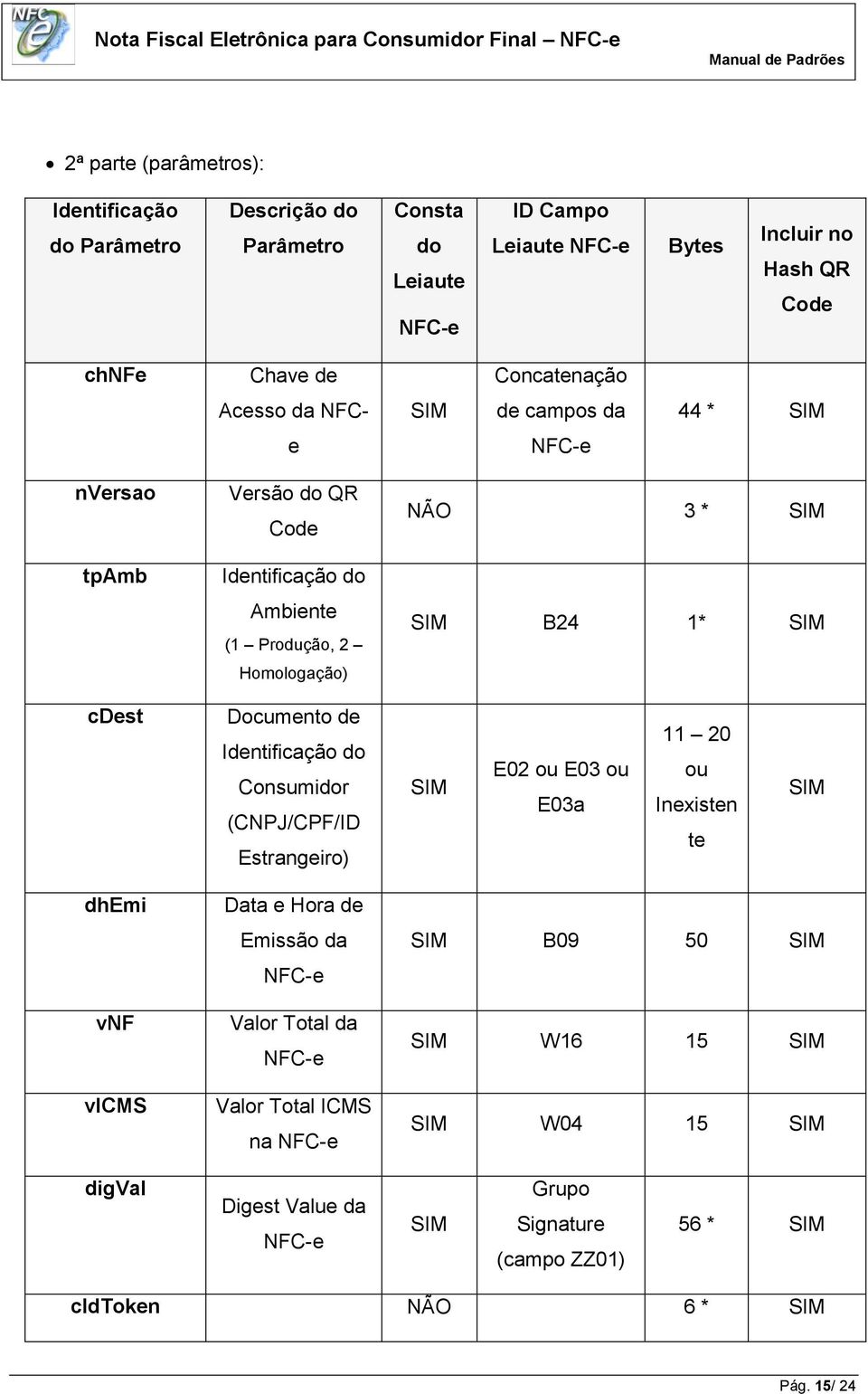 cdest Documento de Identificação do Consumidor (CNPJ/CPF/ID Estrangeiro) SIM E02 ou E03 ou E03a 11 20 ou Inexisten te SIM dhemi vnf vicms Data e Hora de Emissão da NFC-e Valor