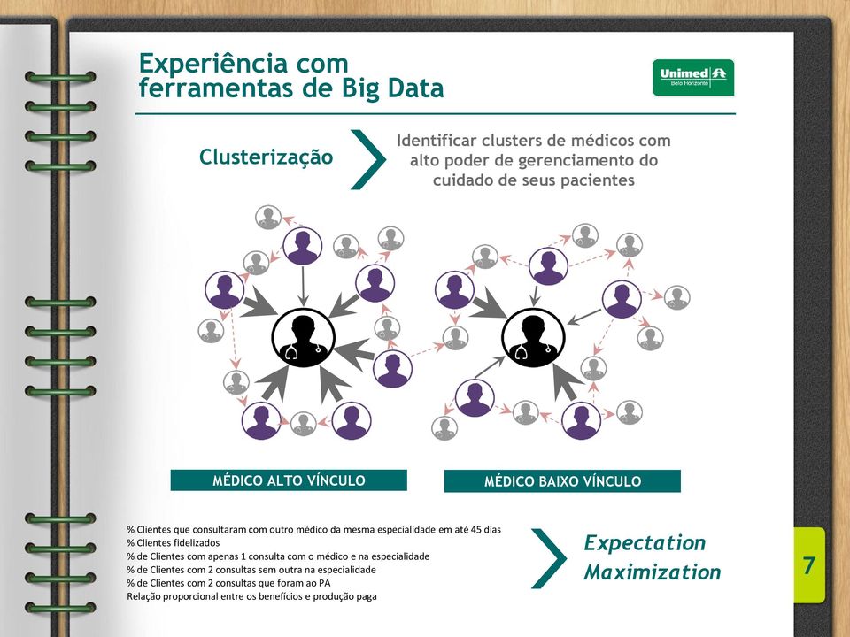 Clientes fidelizados % de Clientes com apenas 1 consulta com o médico e na especialidade % de Clientes com 2 consultas sem outra na