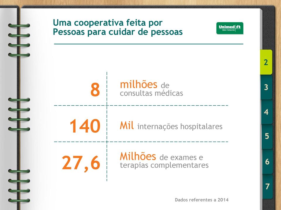 Mil internações hospitalares Milhões de exames e