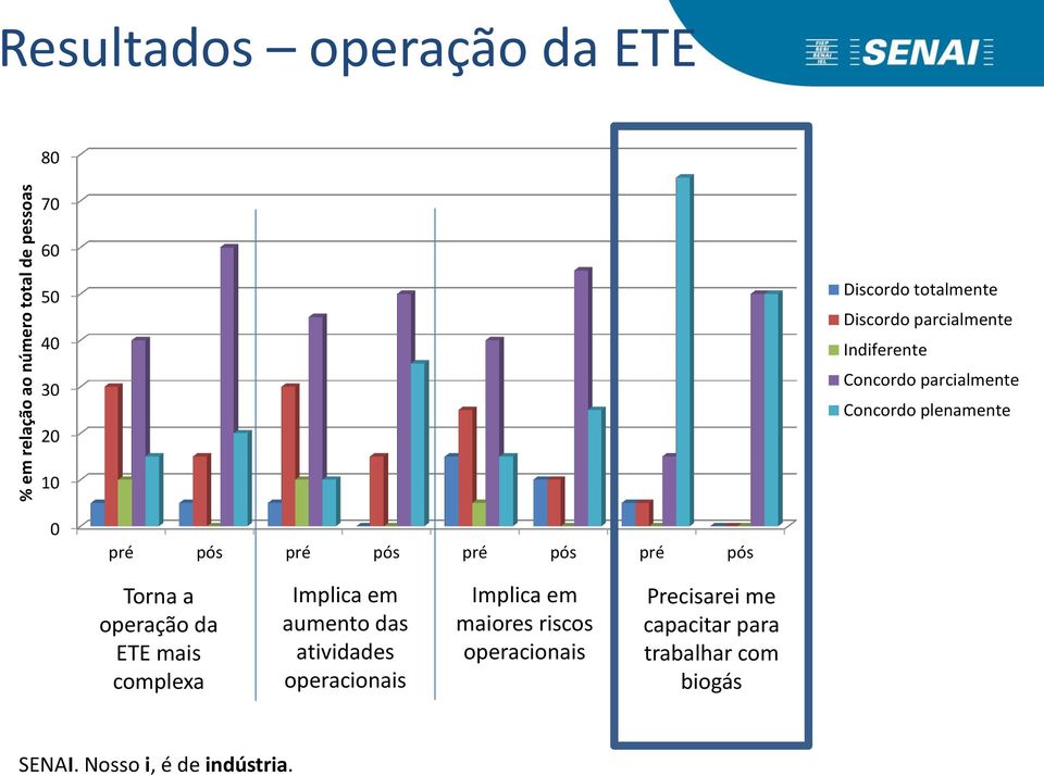 pós pré pós pré pós pré pós Torna a operação da ETE mais complexa Implica em aumento das