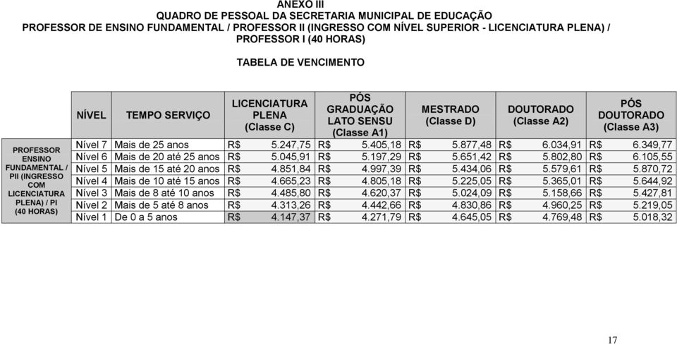 D) DOUTORADO (Classe A2) PÓS DOUTORADO (Classe A3) Nível 7 Mais de 25 anos R$ 5.247,75 R$ 5.405,18 R$ 5.877,48 R$ 6.034,91 R$ 6.349,77 Nível 6 Mais de 20 até 25 anos R$ 5.045,91 R$ 5.197,29 R$ 5.