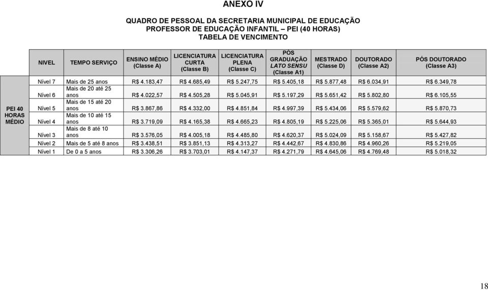 183,47 R$ 4.685,49 R$ 5.247,75 R$ 5.405,18 R$ 5.877,48 R$ 6.034,91 R$ 6.349,78 Nível 6 Mais de 20 até 25 anos R$ 4.022,57 R$ 4.505,28 R$ 5.045,91 R$ 5.197,29 R$ 5.651,42 R$ 5.802,80 R$ 6.