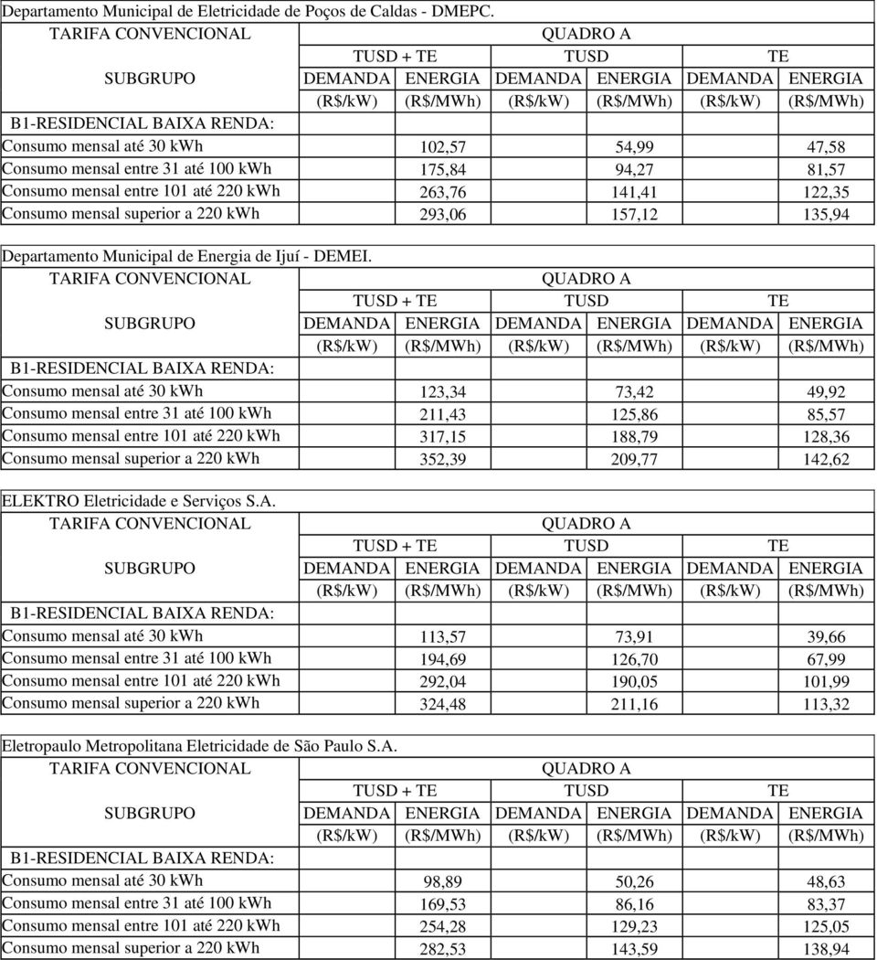 157,12 135,94 Departamento Municipal de Energia de Ijuí - DEMEI.