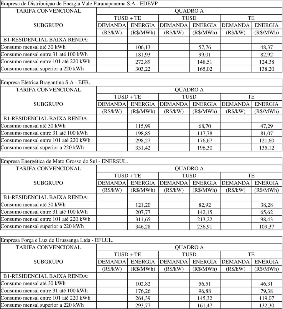 kwh 303,22 165,02 138,20 Empresa Elétrica Bragantina S.A - EEB.