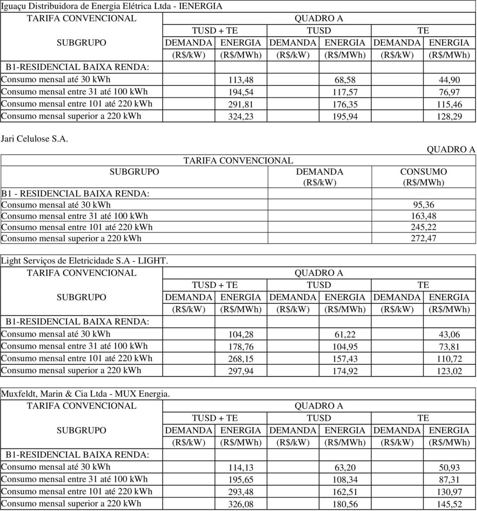 DEMANDA (R$/kW) CONSUMO (R$/MWh) B1 - RESIDENCIAL BAIXA RENDA: Consumo mensal até 30 kwh 95,36 Consumo mensal entre 31 até 100 kwh 163,48 Consumo mensal entre 101 até 220 kwh 245,22 Consumo mensal