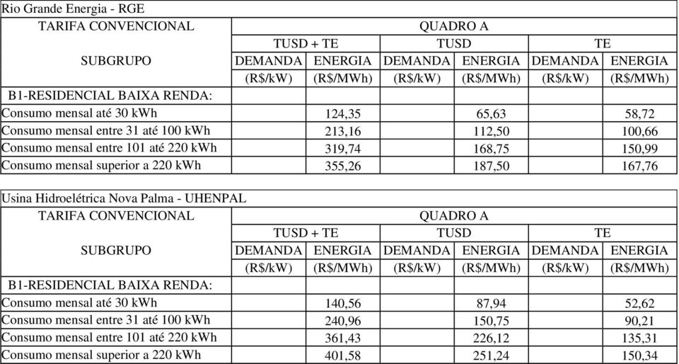 Usina Hidroelétrica Nova Palma - UHENPAL Consumo mensal até 30 kwh 140,56 87,94 52,62 Consumo mensal entre 31 até 100 kwh