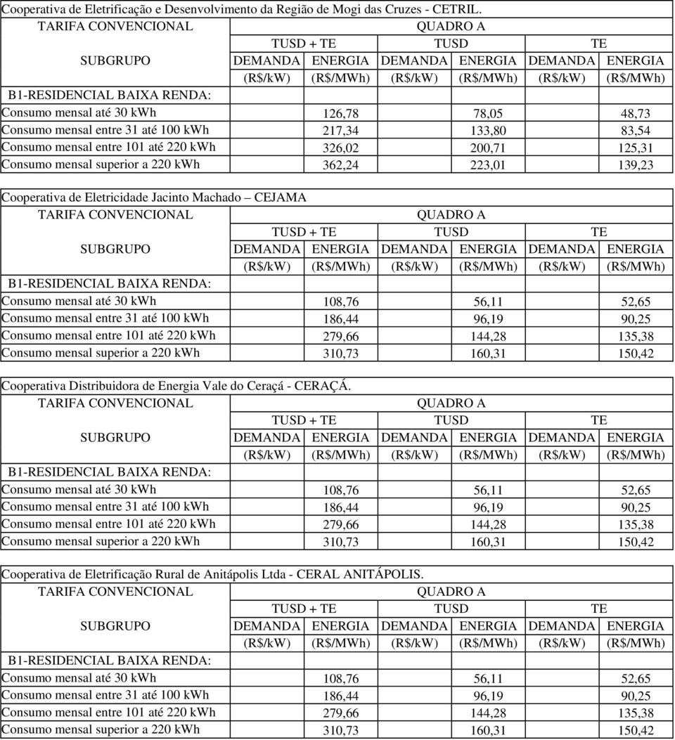 223,01 139,23 Cooperativa de Eletricidade Jacinto Machado CEJAMA Consumo mensal até 30 kwh 108,76 56,11 52,65 Consumo mensal entre 31 até 100 kwh 186,44 96,19 90,25 Consumo mensal entre 101 até 220