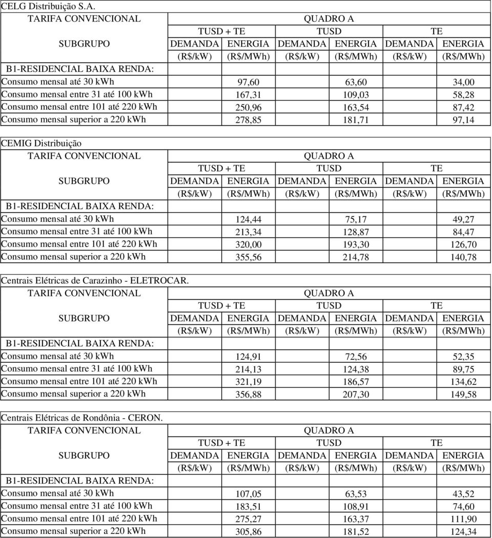 181,71 97,14 CEMIG Distribuição Consumo mensal até 30 kwh 124,44 75,17 49,27 Consumo mensal entre 31 até 100 kwh 213,34 128,87 84,47 Consumo mensal entre 101 até 220 kwh 320,00 193,30 126,70 Consumo