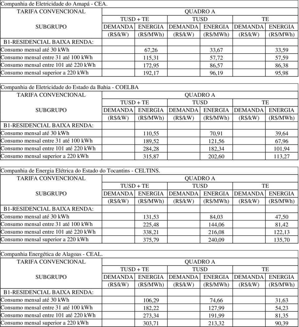 96,19 95,98 Companhia de Eletricidade do Estado da Bahia - COELBA Consumo mensal até 30 kwh 110,55 70,91 39,64 Consumo mensal entre 31 até 100 kwh 189,52 121,56 67,96 Consumo mensal entre 101 até 220