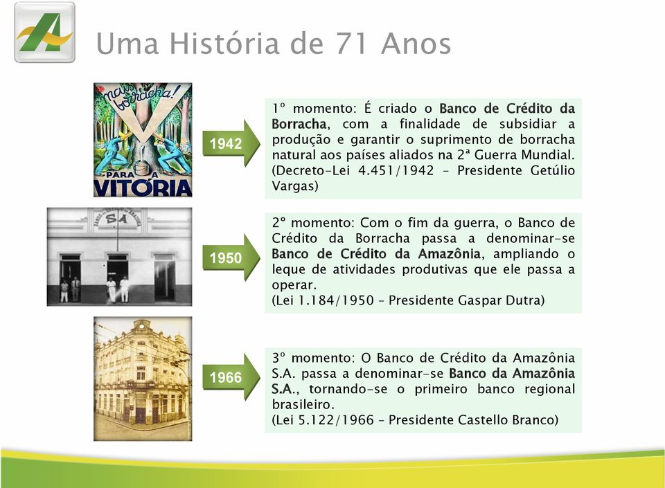 451/1942 Presidente Getúlio Vargas) 1950 2º momento: Com o fim da guerra, o Banco de Crédito da Borracha passa a denominar-se Banco de Crédito da Amazônia, ampliando o