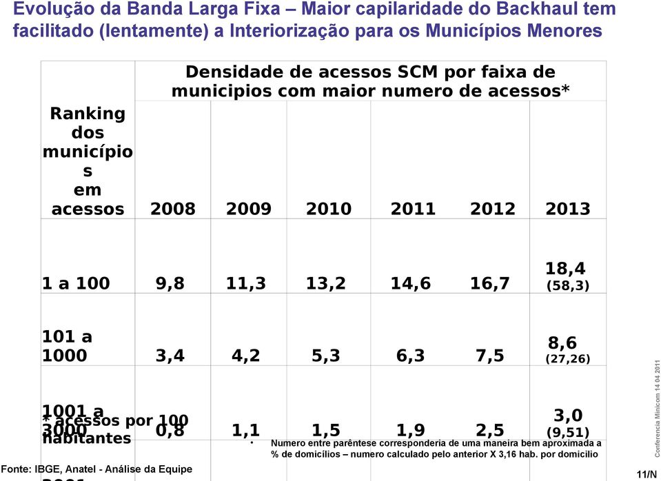 acessos por 100 3000 0,8 habitantes Fonte: IBGE, Anatel - Análise da Equipe 1,1 1,5 1,9 2,5 2013 18,4 (58,3) 8,6 (27,26) 3,0 (9,51) Numero entre parêntese