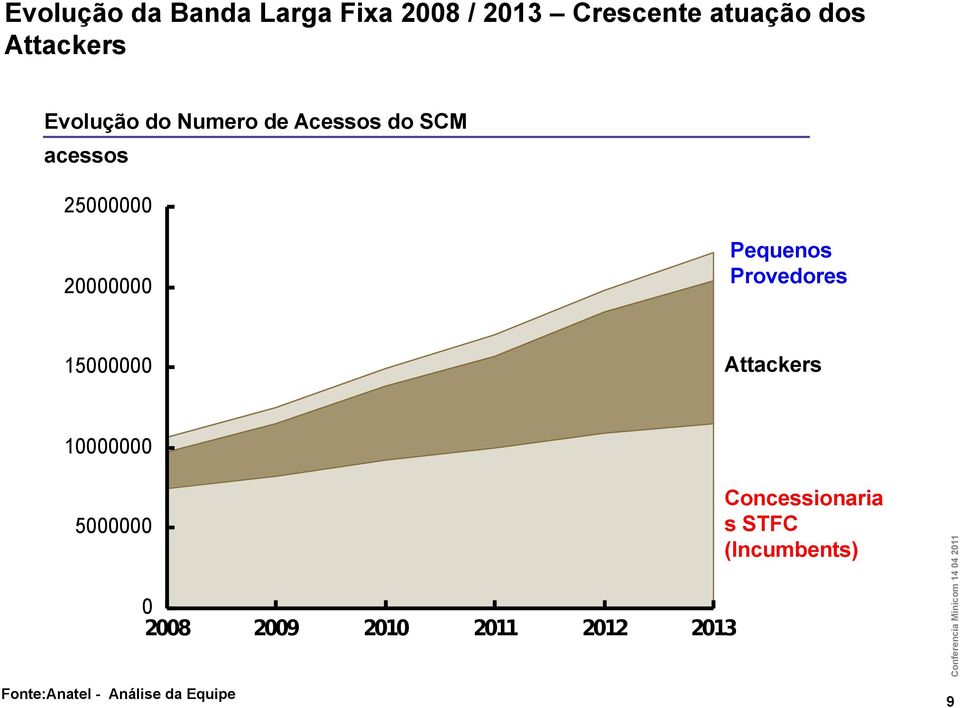 Provedores 15000000 Attackers Concessionaria s STFC (Incumbents) 5000000