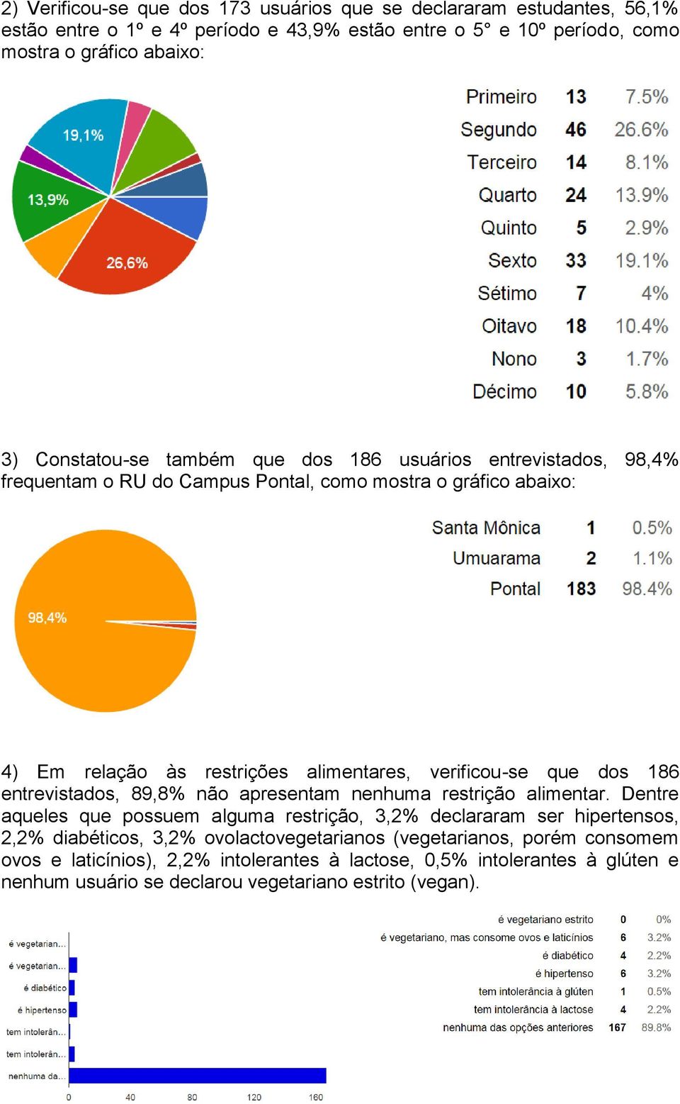 verificou-se que dos 186 entrevistados, 89,8% não apresentam nenhuma restrição alimentar.