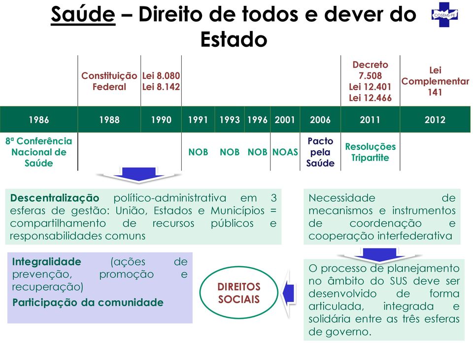 político-administrativa em 3 esferas de gestão: União, Estados e Municípios = compartilhamento de recursos públicos e responsabilidades comuns Necessidade de mecanismos e instrumentos de