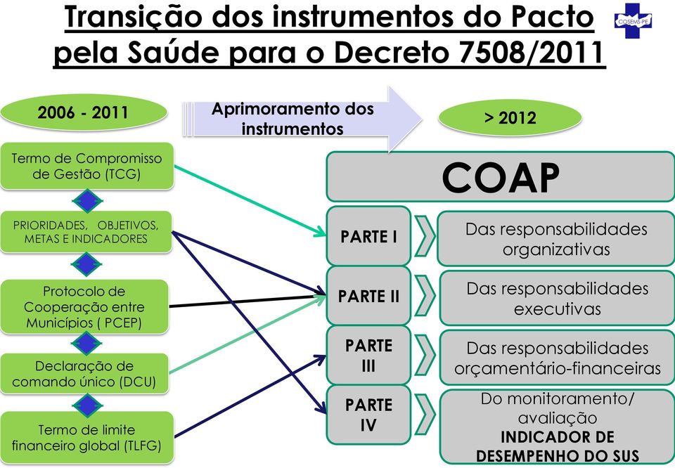 Declaração de comando único (DCU) Termo de limite financeiro global (TLFG) PARTE I PARTE II PARTE III PARTE IV Das responsabilidades