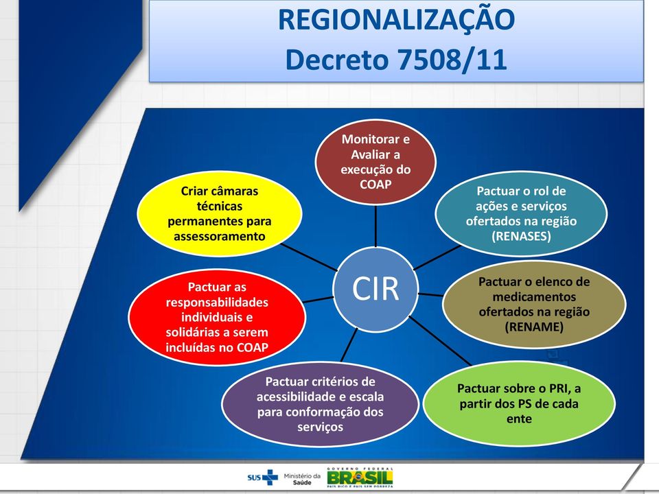 Monitorar e Avaliar a execução do COAP CIR Pactuar o rol de ações e serviços ofertados na região (RENASES) Pactuar