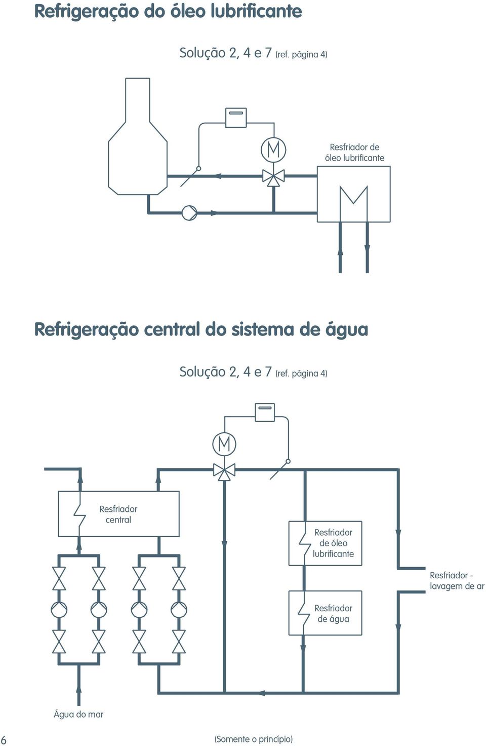 de água Solução 2, 4 e 7 (ref.