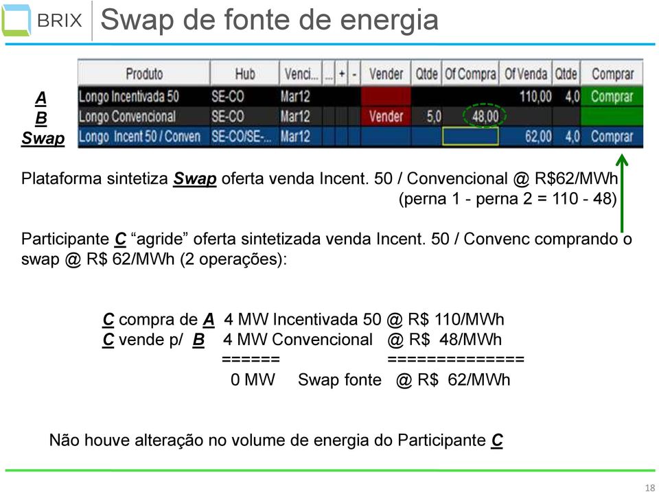 50 / Convenc comprando o swap @ R$ 62/MWh (2 operações): C compra de A 4 MW Incentivada 50 @ R$ 110/MWh C vende