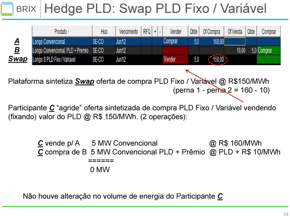 vendendo (fixando) valor do PLD @ R$ 150/MWh.