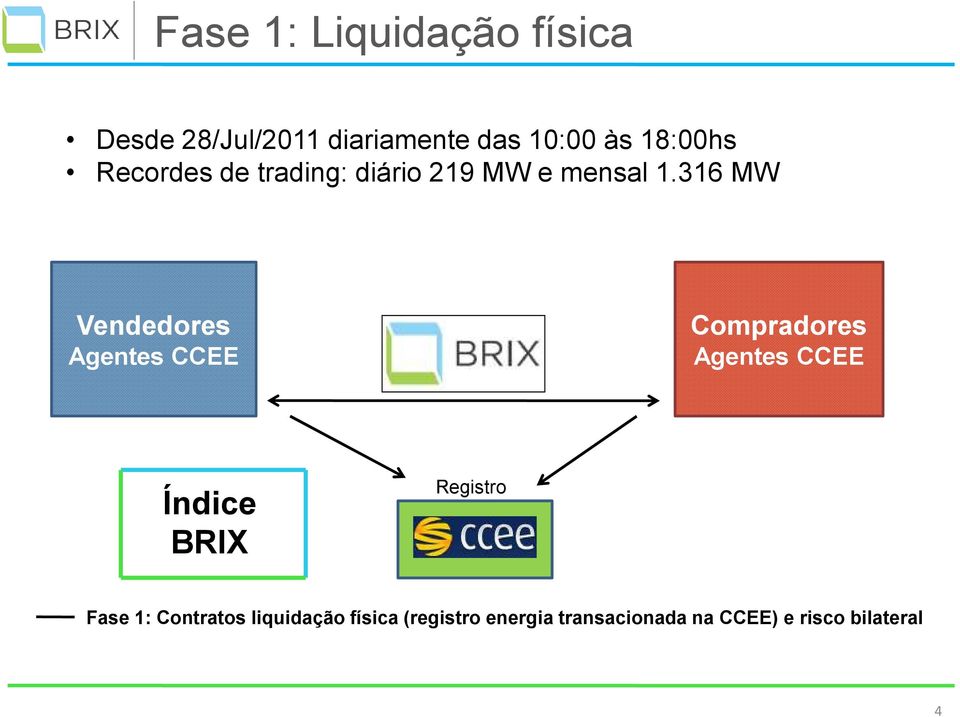 316 MW Vendedores Agentes CCEE Compradores Agentes CCEE Índice BRIX