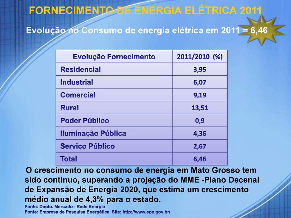 Grosso tem sido continuo, superando a projeção do MME -Plano Decenal de