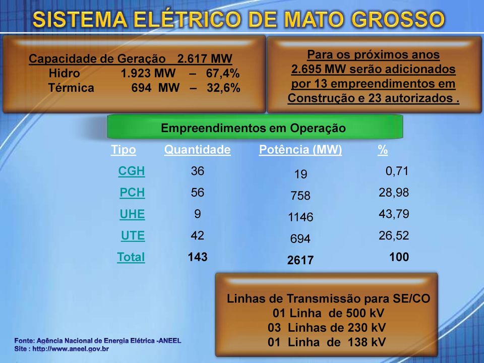 Empreendimentos em Operação Tipo Quantidade Potência (MW) % CGH 36 19 0,71 PCH 56 758 28,98 UHE 9 1146