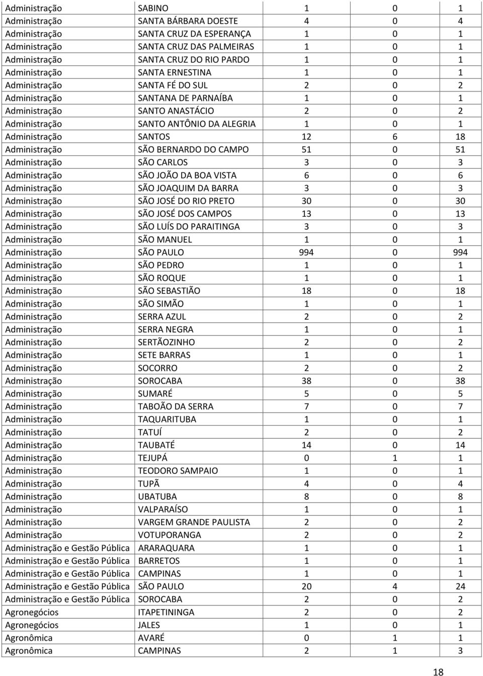 Administração SANTOS 12 6 18 Administração SÃO BERNARDO DO CAMPO 51 0 51 Administração SÃO CARLOS 3 0 3 Administração SÃO JOÃO DA BOA VISTA 6 0 6 Administração SÃO JOAQUIM DA BARRA 3 0 3