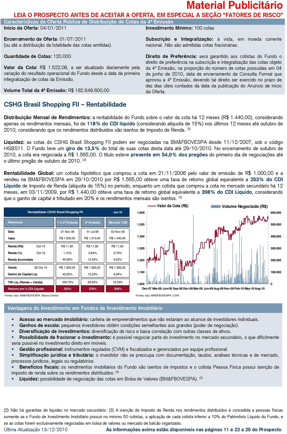 522,08, a ser atualizado diariamente pela variação do resultado operacional do Fundo desde a data da primeira integralização de cotas da Emissão. Volume Total da 4ª Emissão: R$ 182.649.