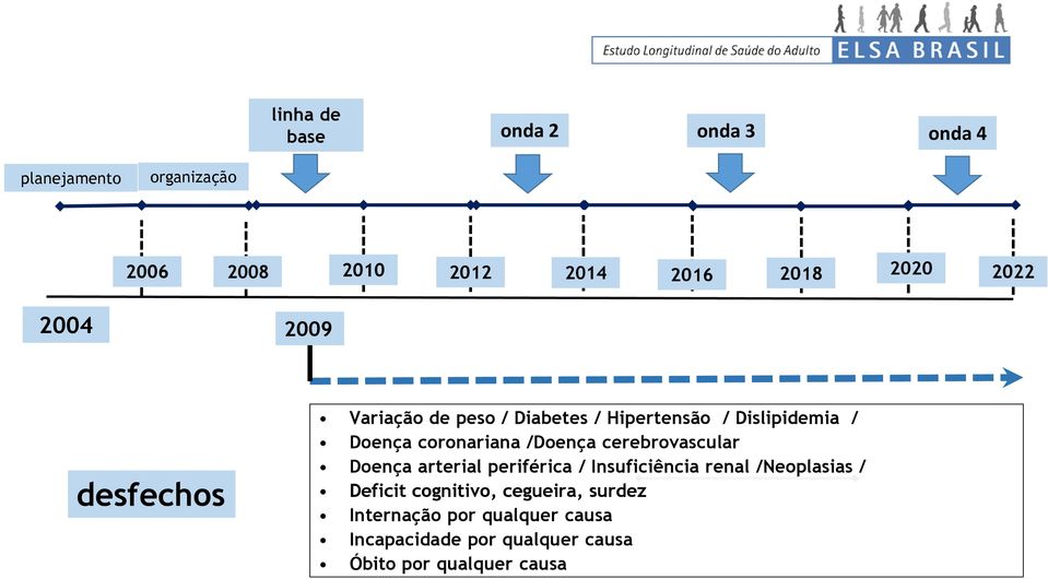 cerebrovascular Doença arterial periférica / Insuficiência renal /Neoplasias / Deficit cognitivo,